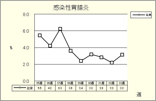 感染性胃腸炎