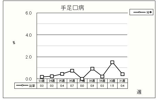 手足口病