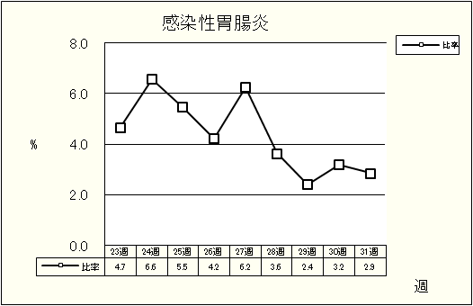 感染性胃腸炎