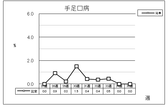 手足口病