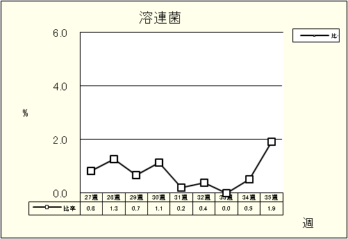 溶連菌