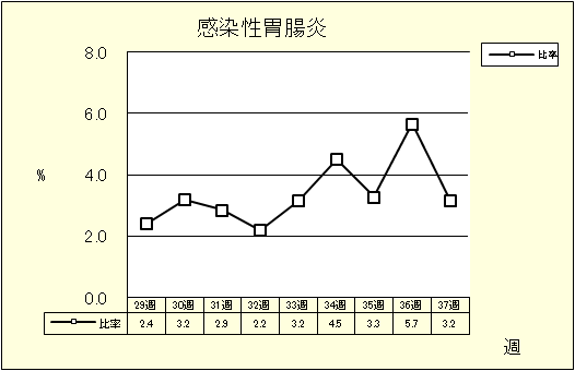 感染性胃腸炎