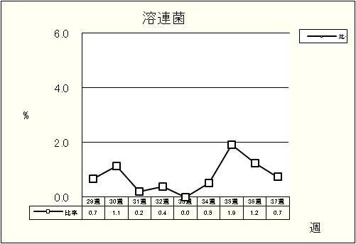 溶連菌