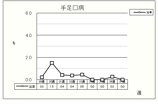 手足口病