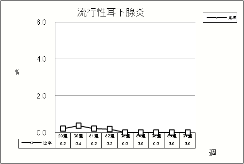 流行性耳下腺炎