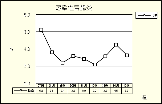 感染性胃腸炎