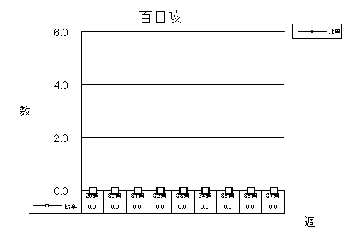 百日咳