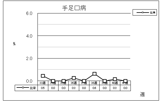 手足口病