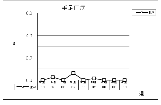 手足口病