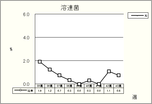 溶連菌