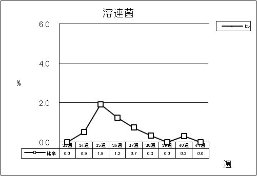 溶連菌