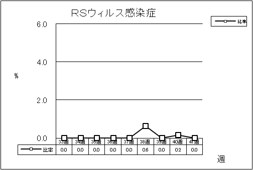 RSウイルス感染症