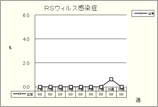 RSウイルス感染症