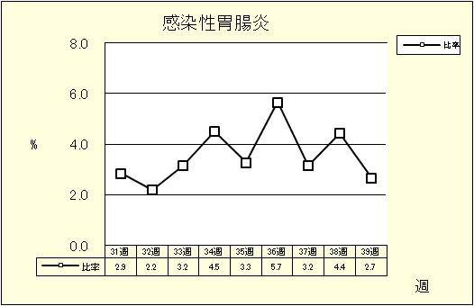 感染性胃腸炎