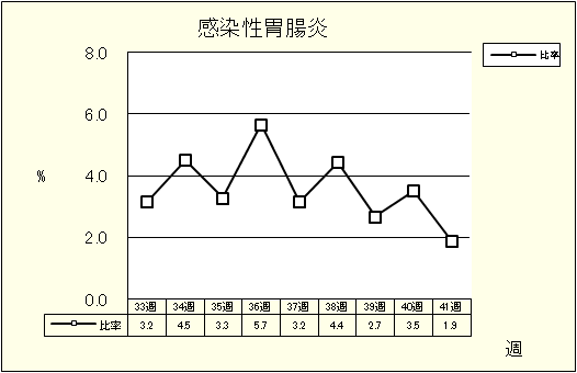 感染性胃腸炎