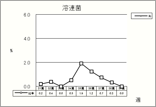 溶連菌