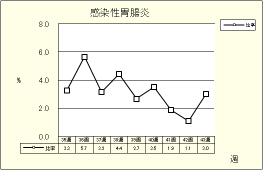 感染性胃腸炎