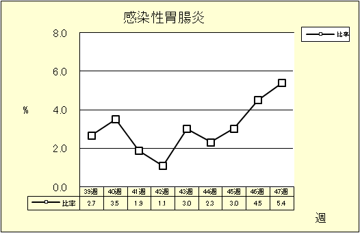 感染性胃腸炎