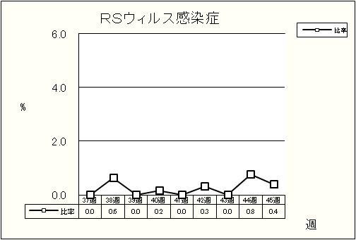 RSウイルス感染症