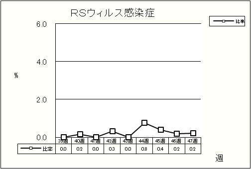 RSウイルス感染症