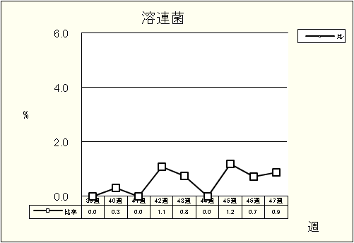 溶連菌