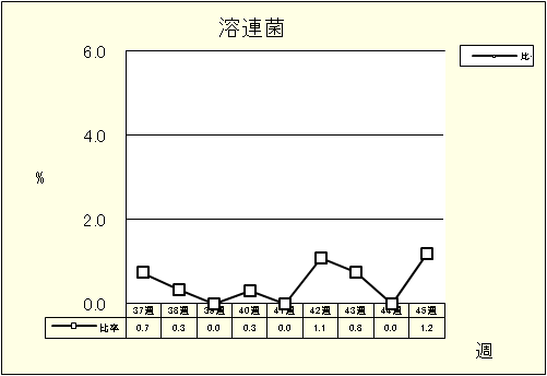 溶連菌