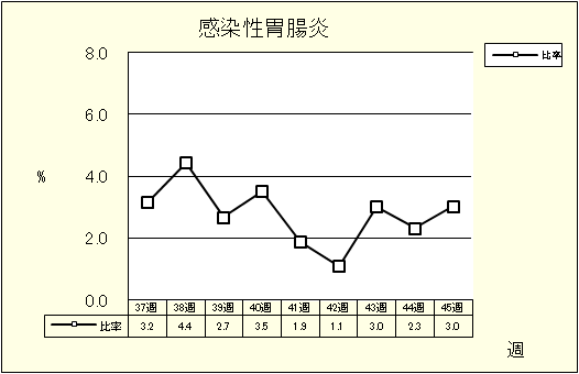 感染性胃腸炎