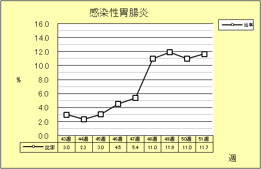 感染性胃腸炎