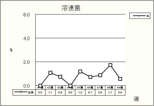 溶連菌