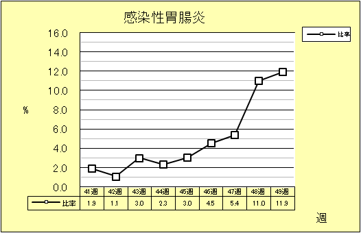 感染性胃腸炎