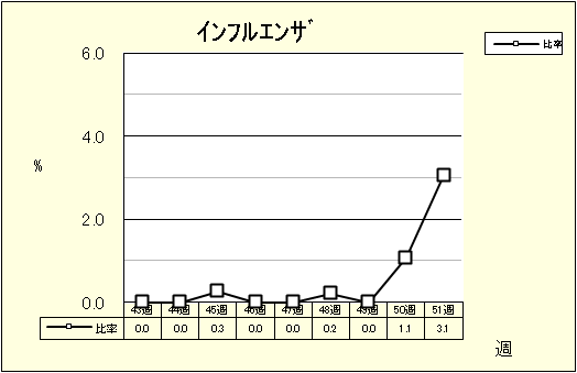 インフルエンザ