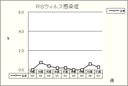 RSウイルス感染症