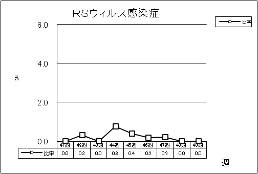 RSウイルス感染症