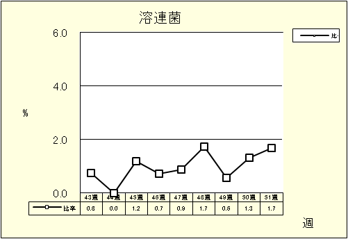 溶連菌