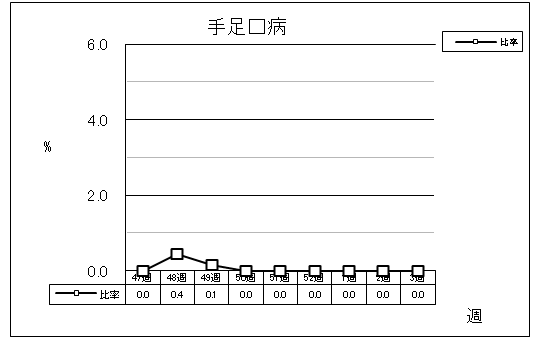 手足口病