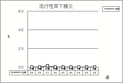 流行性耳下腺炎