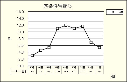 感染性胃腸炎