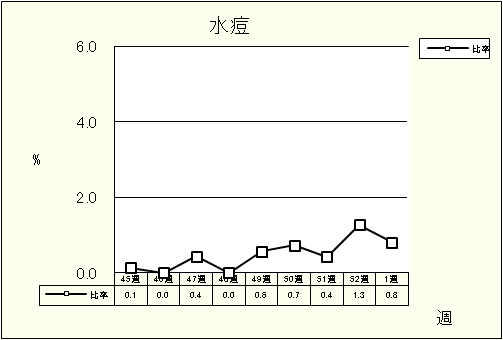 水痘