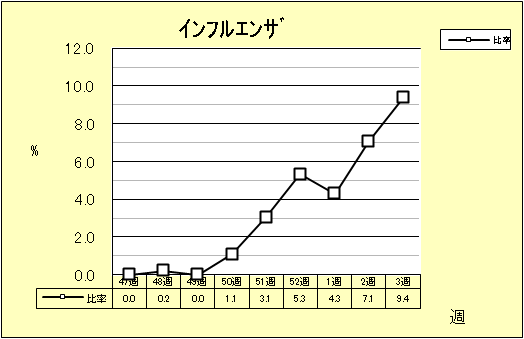 インフルエンザ