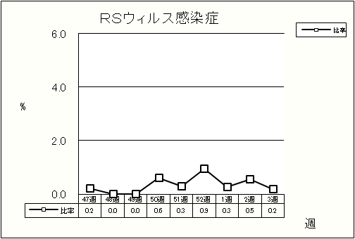 RSウイルス感染症