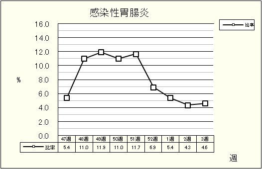 感染性胃腸炎