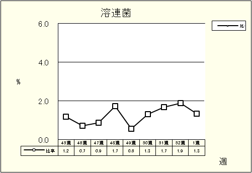 溶連菌