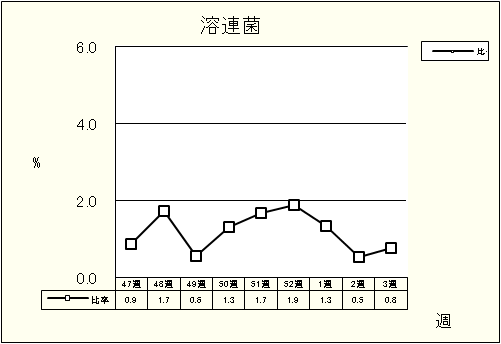 溶連菌