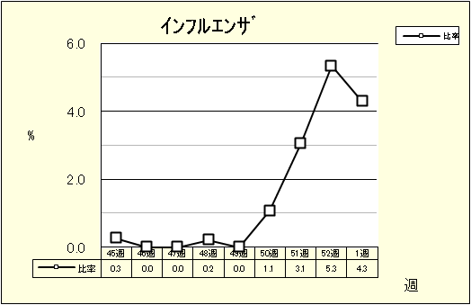 インフルエンザ