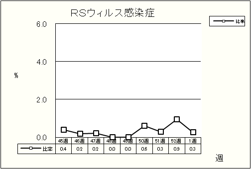 RSウイルス感染症