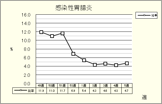 感染性胃腸炎