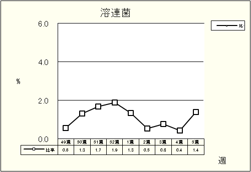 溶連菌