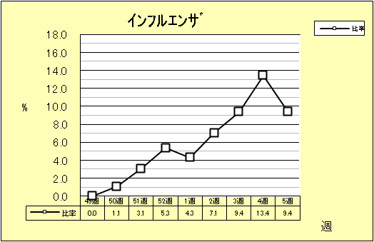 インフルエンザ