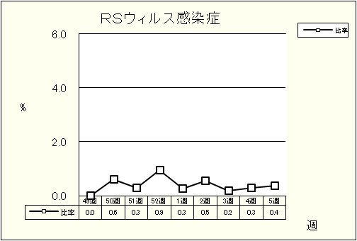 RSウイルス感染症