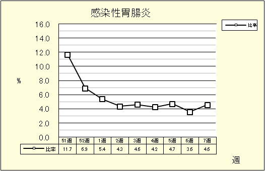 感染性胃腸炎